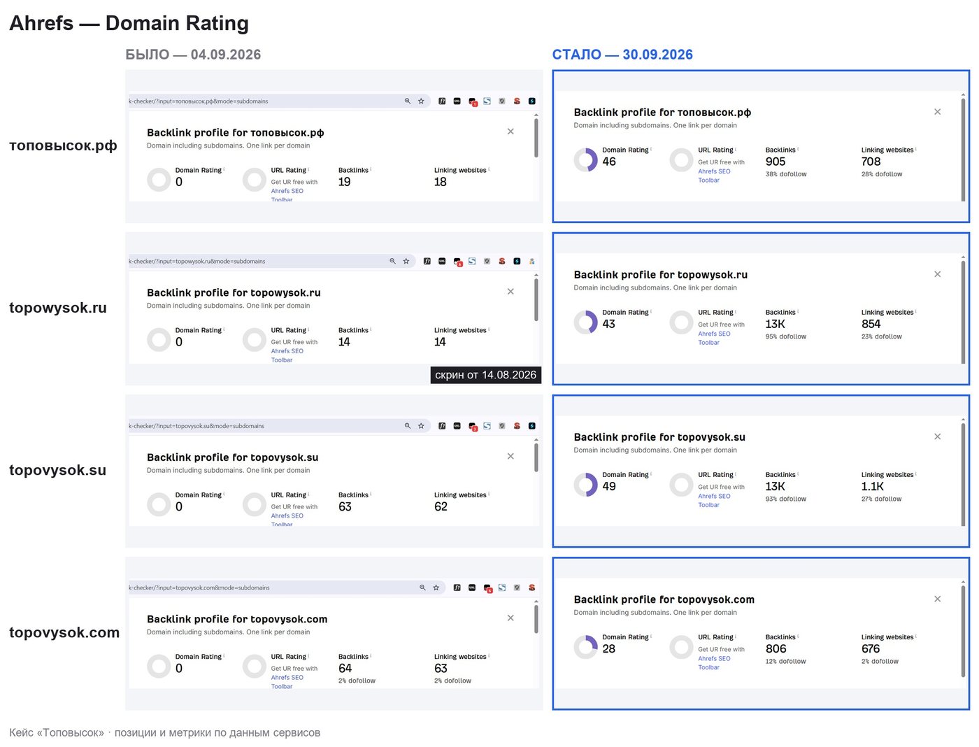 Ahrefs: Domain Rating четырёх сайтов до и после