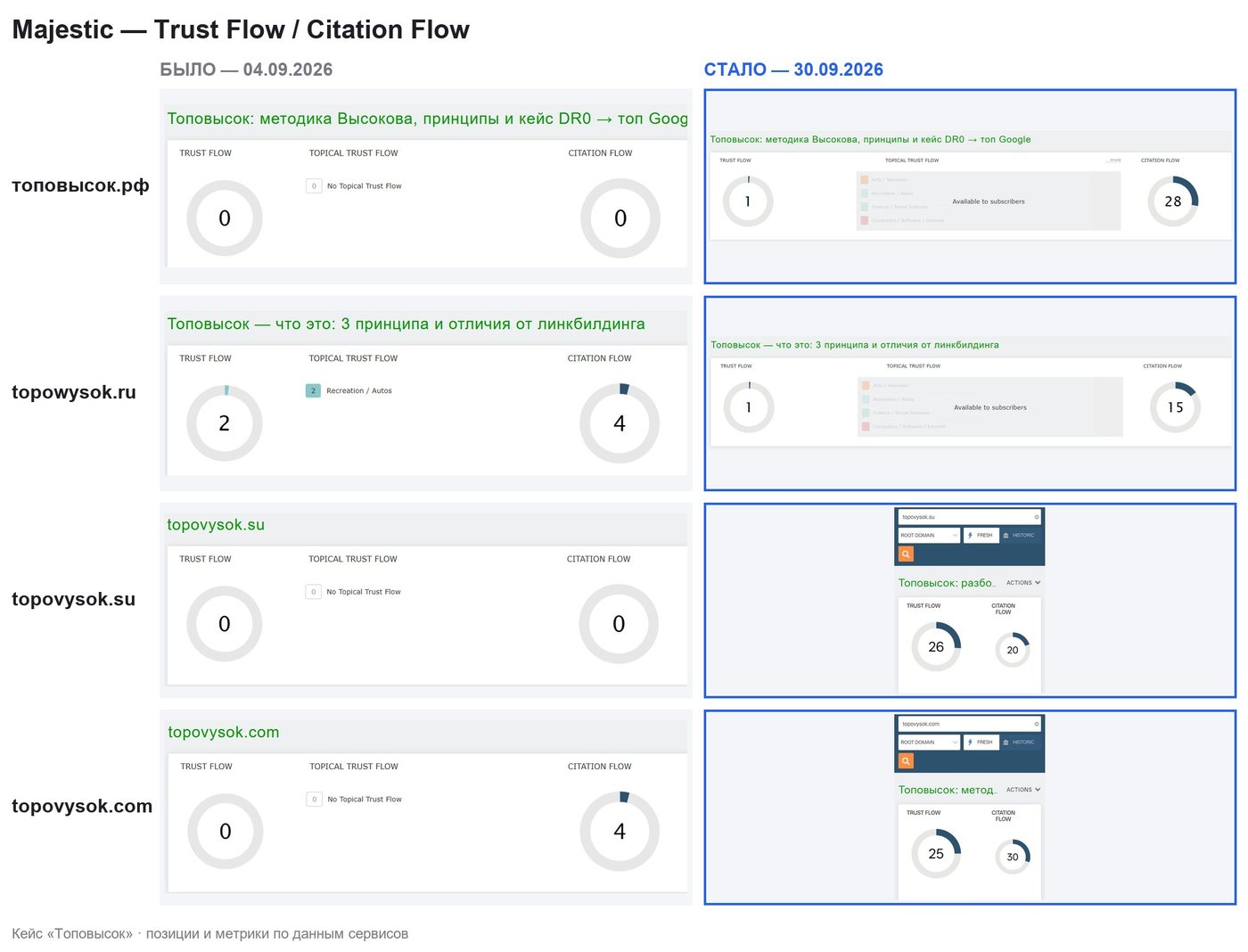 Majestic: Trust Flow и Citation Flow до и после