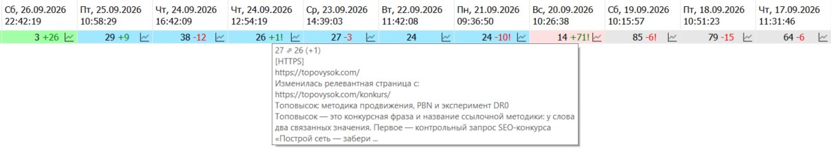 ТопСайт: смена релевантной страницы topovysok.com с /konkurs/ на главную и рост позиций
