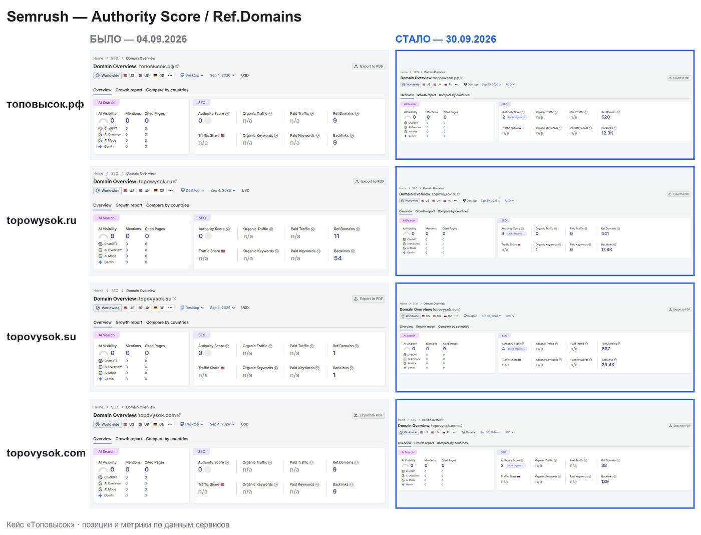 Semrush: Authority Score и доноры до и после